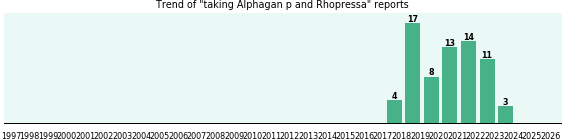 Alphagan p and Rhopressa drug interactions. Alphagan p and Rhopressa drug interactions.